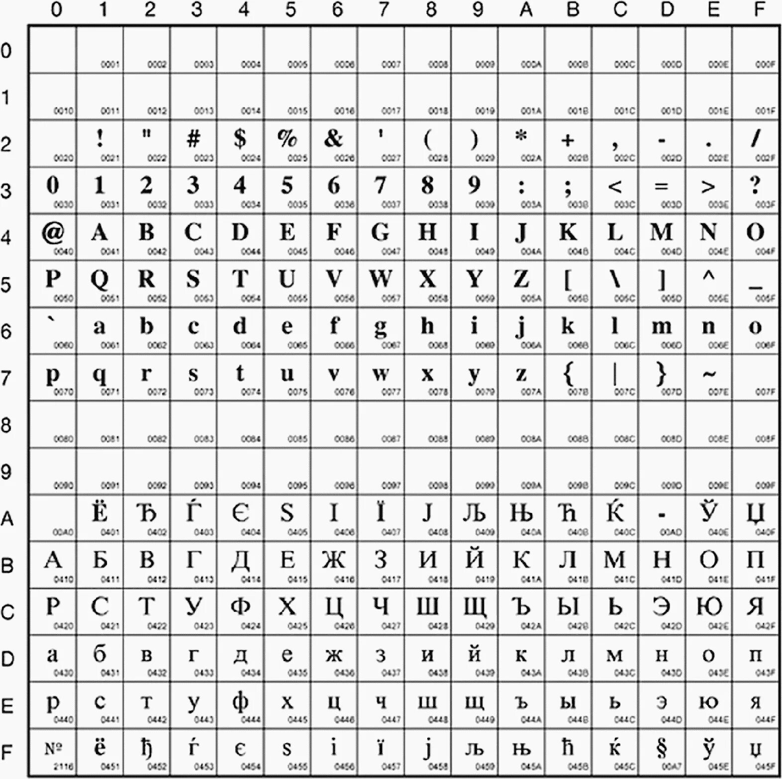 Кодировка точки. Unicode таблица символов java. Unicode таблица символов английские. Таблица символов 8b/10b. Таблица кодировки UTF-32.