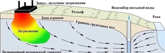 Воды зоны аэрации. Загрязнение грунтовых вод схема. Схема загрязнения подземных вод. Загрязнение подземных вод. Поверхностные и грунтовые воды.