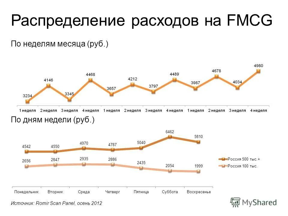 Расходы на продажу как распределяются. Покупательская активность квартир по месяцам. Распределение потребления полистирола. Исследование потребителей Ромир. 700 рублей на неделю