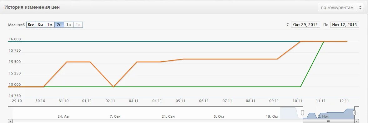 Мониторинг цен конкурентов excel. Визуализация ценового мониторинга. Прайс мониторинг. Таблица мониторинга цен конкурентов. Изменение цен отследить