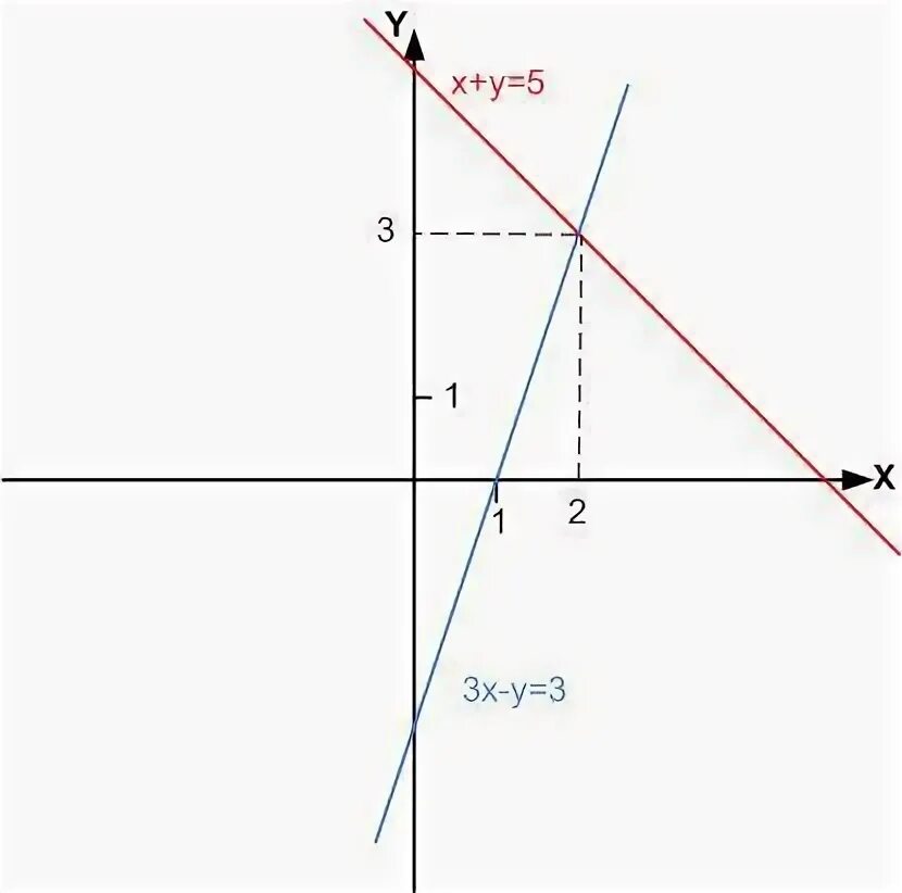 Постройте график уравнения 2y x 3. График у=5х-4.