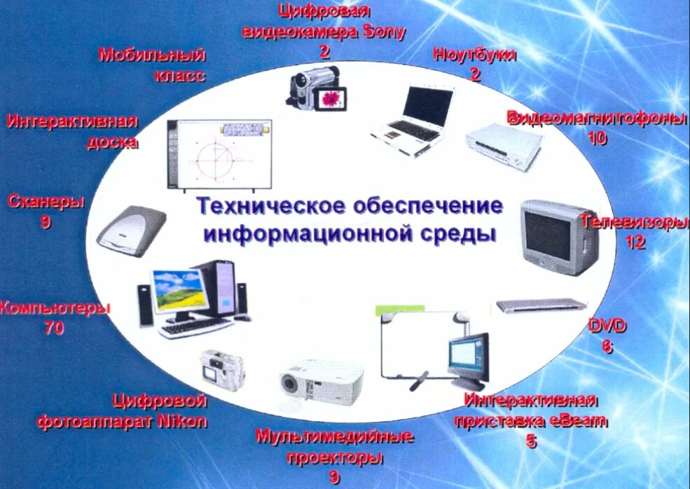 Техническое обеспечение. Информационное обеспечение. Технические средств аинормационных технологий. Информационного, программного и технического обеспечения.