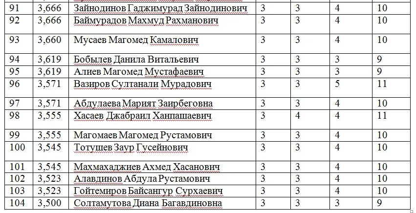 Список поступивших. Списки поступивших на бюджет. Техникум списки поступающих. Список поступивших в медицинский колледж 2021.