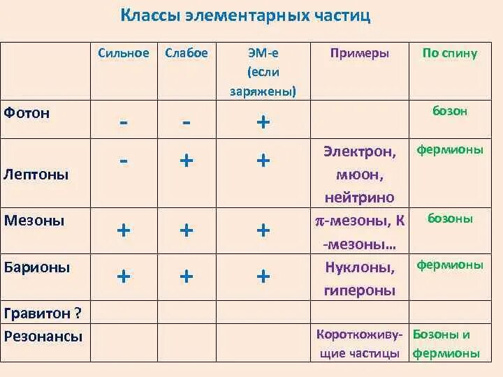 Элементарные частицы и их характеристики таблица. Характеристика элементарных частиц таблица. Классификация элементарных частиц масса заряд спин. Элементарные частицы классификация элементарных частиц. Запишите названия частиц