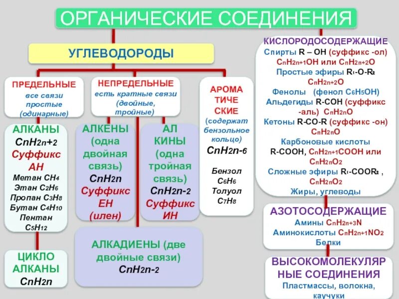 Классификация органических соединений. Суффиксы органических соединений. Кислородосодержащие органические соединения. Cnh2n класс соединений.