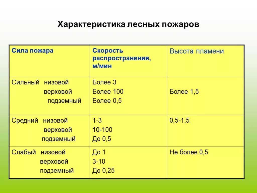 Характеризуется скоростью распространения. Характеристика лесных пожаров таблица. Скорость распространения лесного пожара. Классификация лесных пожаров по скорости. Характеристика лесных и торфяных пожаров.