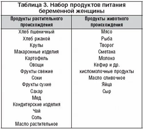 Что запрещено делать беременным. Список продуктов питания для беременных. Питание беременных таблица. Рацион питания беременной женщины. Питание беременных женщин таблица.