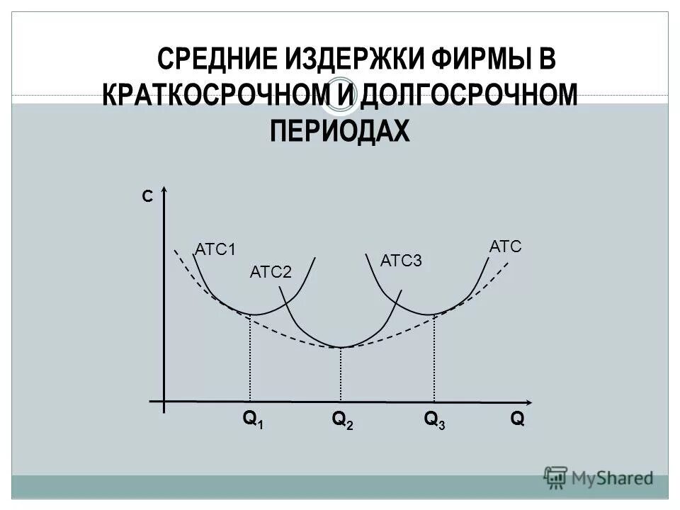 Функция средних издержек. Функция средних издержек