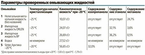 Метанол замерзание