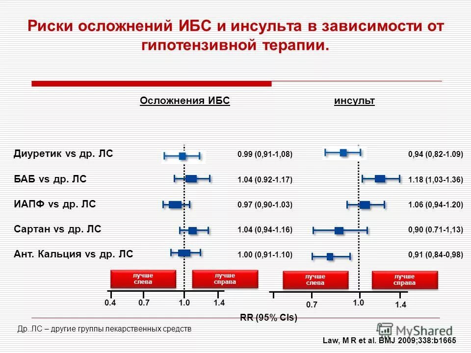 Вероятность осложнение