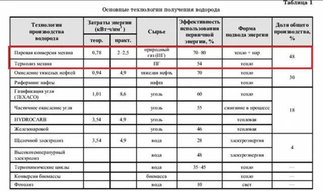 Получение водорода 8 класс таблица