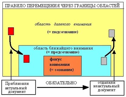 Метод структурированного внимания