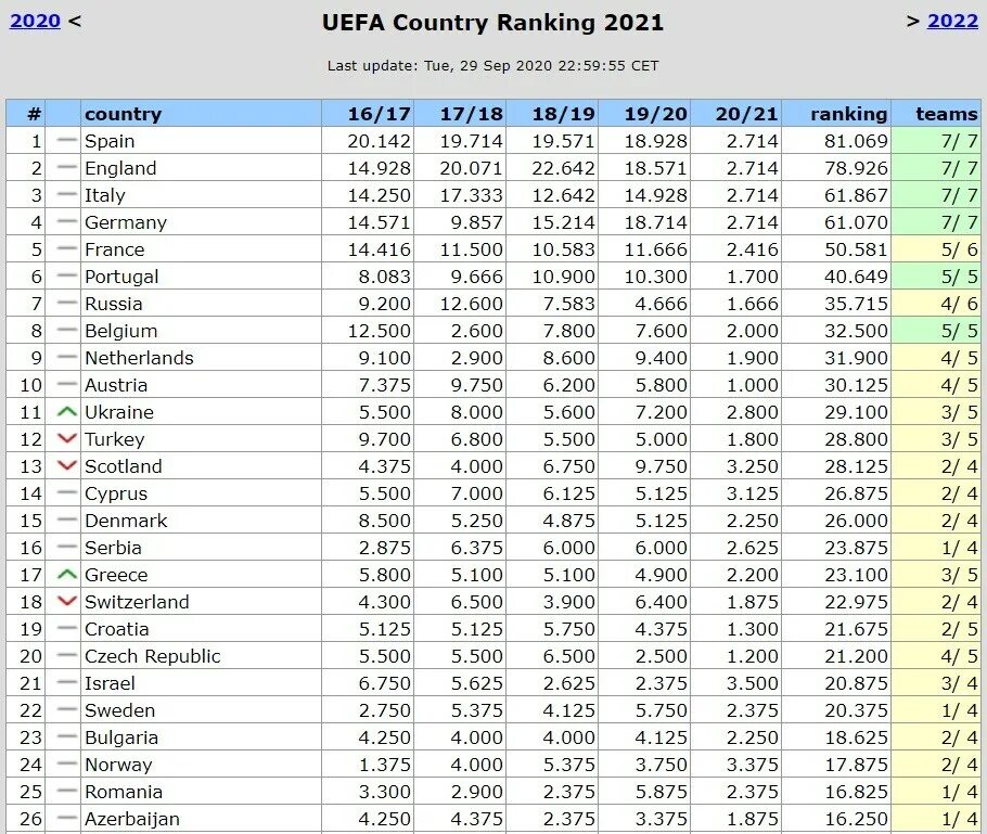 Таблица коэффициентов УЕФА 2022-2023. Таблица коэффициентов УЕФА 2020 2021. УЕФА 2020 таблица. Таблица коэффициентов УЕФА 2021. Коэффициенты уефа на сегодня по футболу