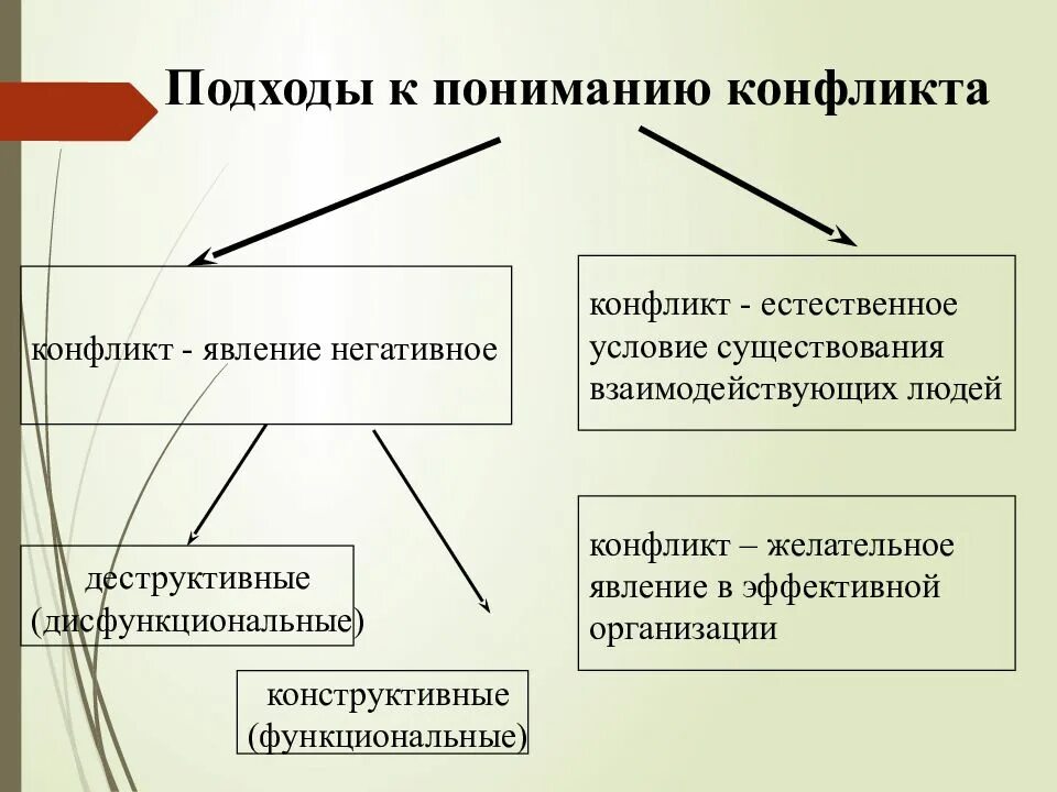 Явления конфликта. Подходы к пониманию конфликта. подходы к разрешению конфликтов. функциональные и дисфункциональные конфликты. конструктивный и деструктивный конфликт.