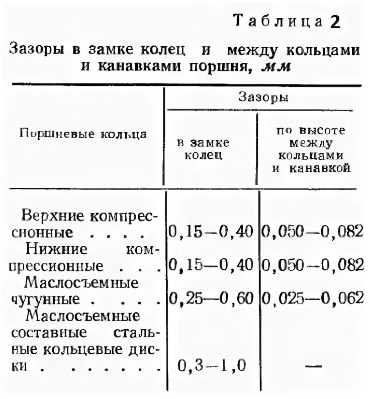 Максимально допустимый зазор. Тепловой зазор поршня в цилиндре ВАЗ. Тепловой зазор поршневых колец ЗИЛ 375. Тепловой зазор колец ВАЗ 21083. Тепловой зазор поршневых колец ВАЗ.