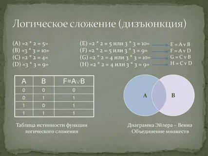 Умножение дизъюнкция
