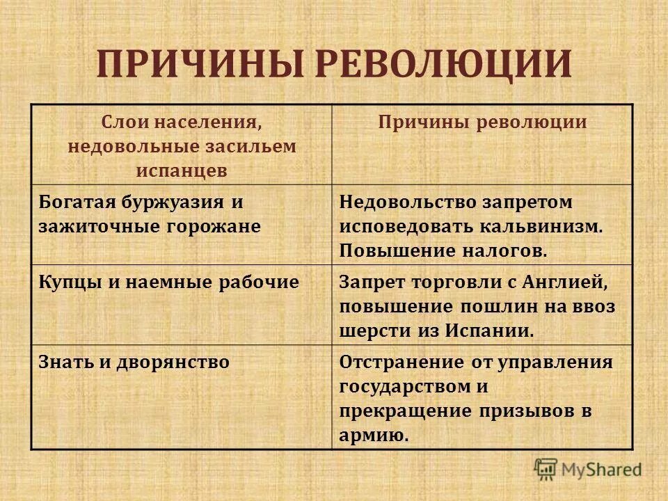 Причины Нидерланские революции. Причины нидерландской революции. Причины революции в Нидерландах. Таблица причины нидерландской революции.