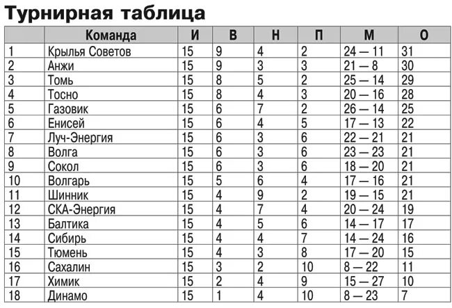 Хоккейный клуб трактор турнирная таблица. Турнирная таблица. Сибирь турнирная таблица. Анжи турнирная таблица. Трактор турнирная таблица.