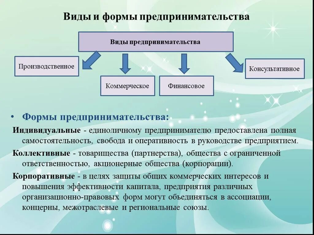 Какие есть предприниматели