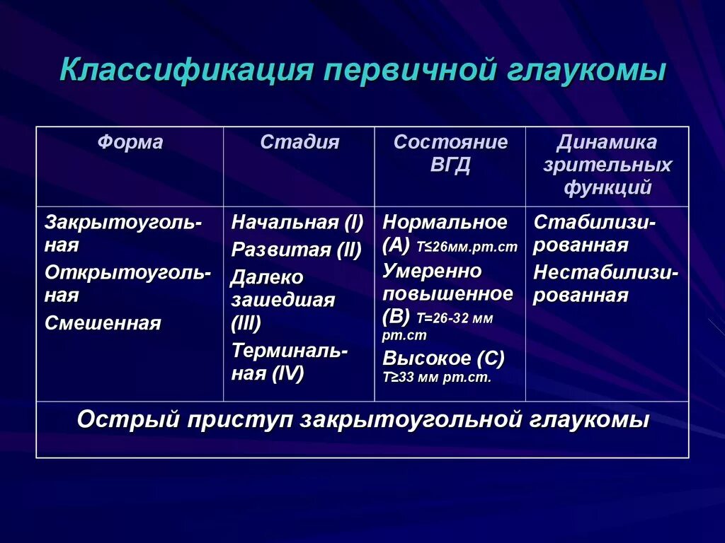 Классификация глаукомы. Первичная закрытоугольная глаукома классификация. Классификация первичной открытоугольной глаукомы. Клинические формы первичной глаукомы. Классификация вторичной глаукомы по стадиям.