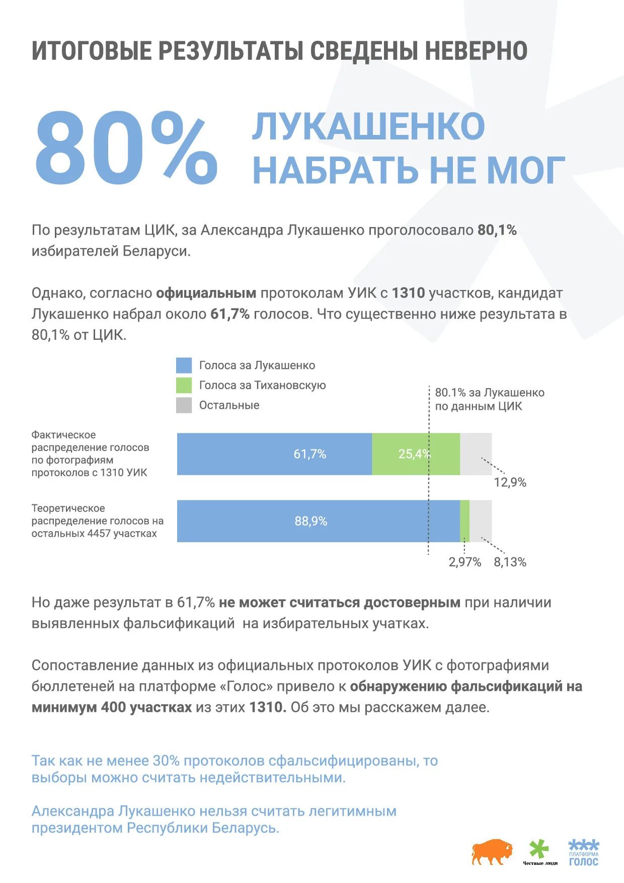 Где проголосовать в беларуси. Выборы в Беларуси 2020 итоги. Итоги выборов президента Белоруссии в 2020. Голосование Беларусь 2020. Голос Беларусь платформа.