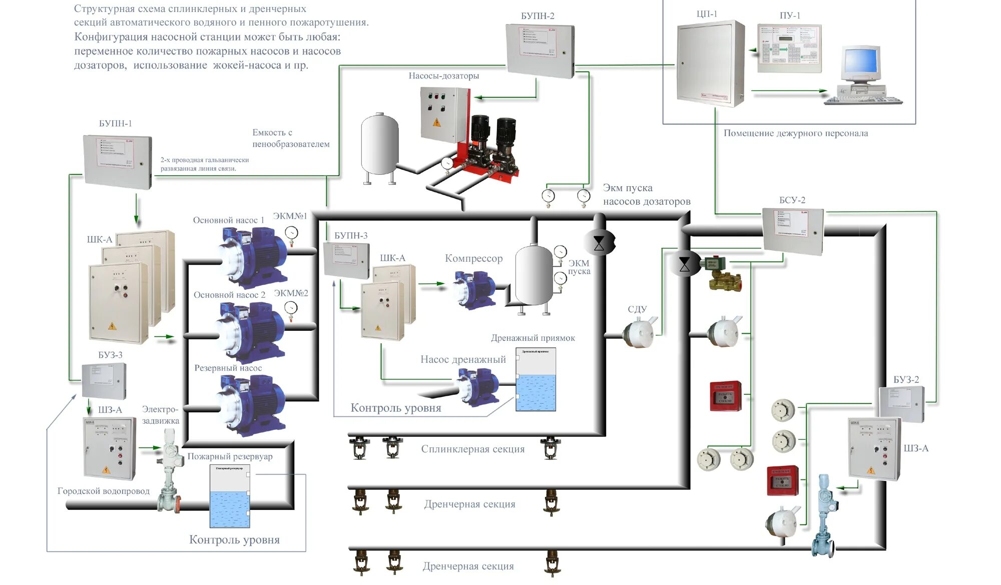 Гост пожарная автоматика. Схема автоматика насосной пожаротушения Спрут 2. Структурная схема автоматической установки пенного пожаротушения. Структурная схема спринклерной системы пожаротушения. Схема системы пенного пожаротушения.
