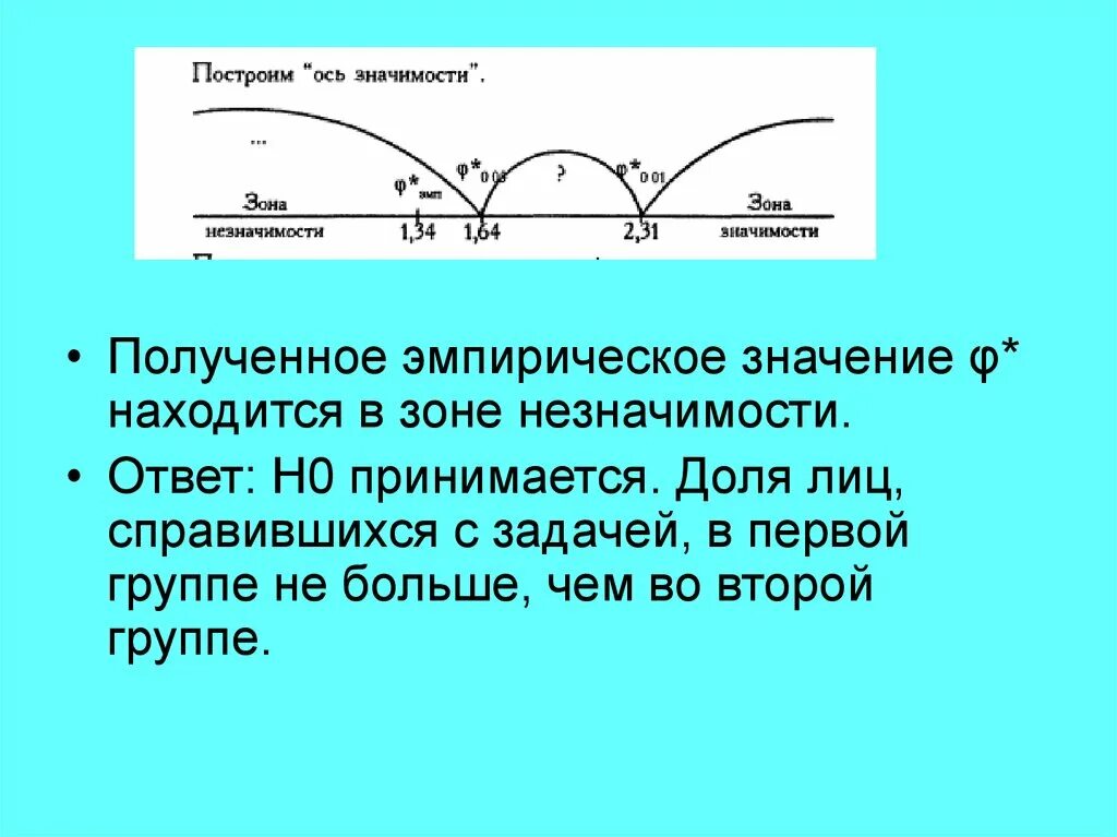 Ось значение