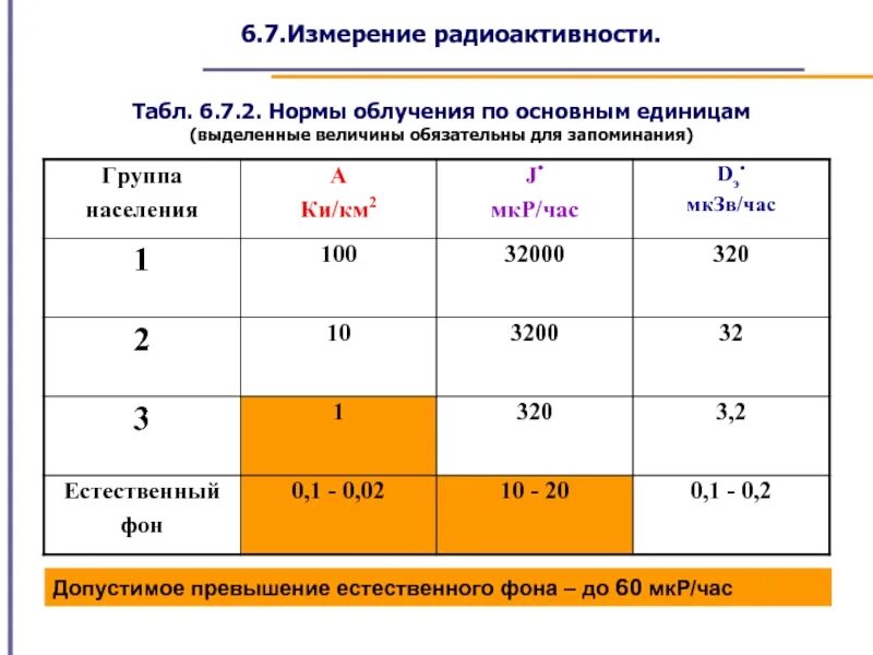 Получить норма. Измерение естественного радиационного фона дозиметром таблица. Норма показателя естественного радиационного фона дозиметром. Норма облучения МКЗВ/час. Норма по дозиметр радиации.