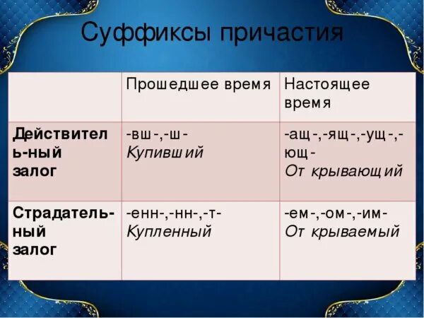 Думавший время причастия. Суффиксы причастий в русском языке. СУФ причастий. Причастие суффиксы причастий. Суффиксы причастий таблица.