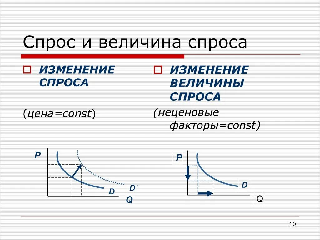 Рыночный спрос и величина спроса. Спрос и величина спроса. Спрос и величина спроса разница. Разница между спросом и величиной спроса. Спрос м величина спроса.