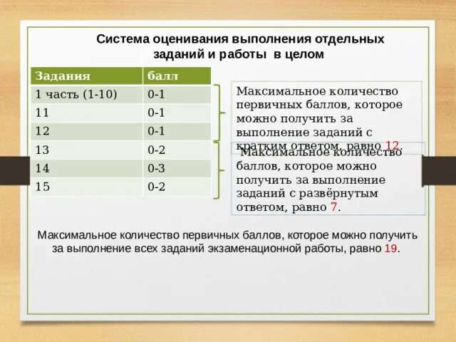 Система оценивания экзаменационной работы по информатике. Оценка выполненных заданий. Оценка выполнения задач в баллах. Система оценивания ОГЭ Информатика.