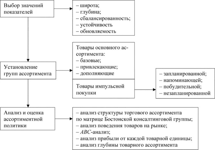 Принципы управления товарным ассортиментом. Процесс формирования товарного ассортимента. Процесс формирования ассортимента товаров в розничной торговой сети. Этапы формирования ассортимента схема.