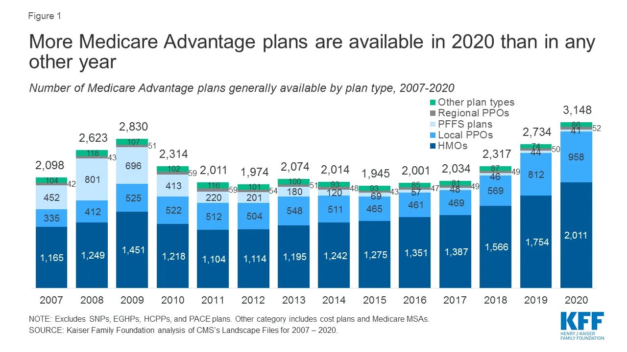 Medicare number. Advantage plan