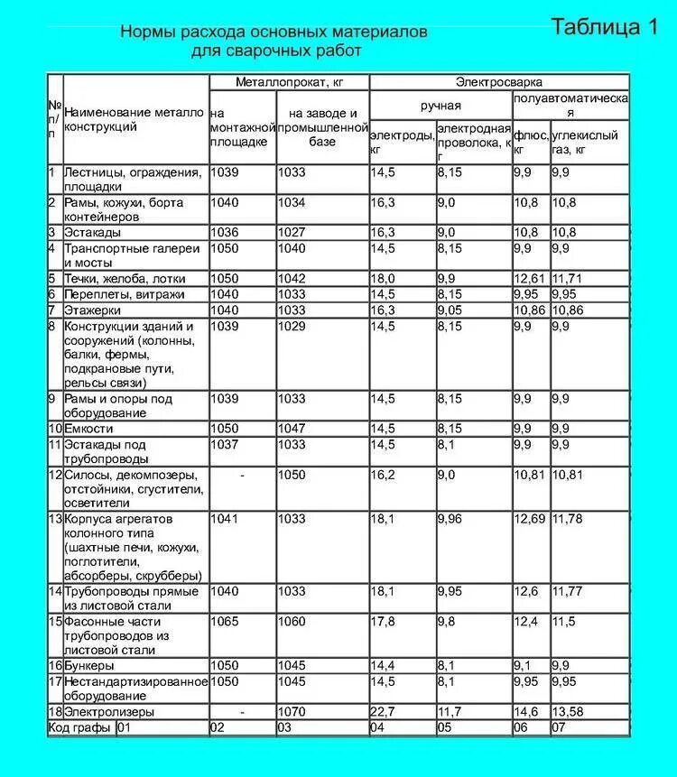 Нормы списания материалов. Норма расхода электродов на 1 тонну металлоконструкций. Электроды норма расхода на 1 тонну. Норма расхода электродов на тонну металлоконструкций. Расход электродов на 1 т металла.