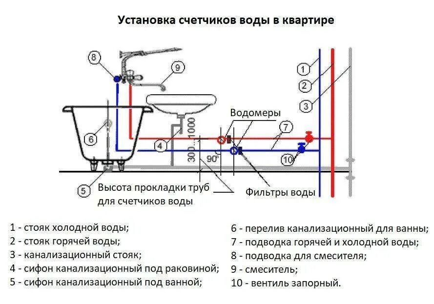 Схема подключения счетчика холодной воды. Установка счетчиков воды схема подключения. Схема подключения водосчетчика холодной воды. Схема подключения водяного счетчика.