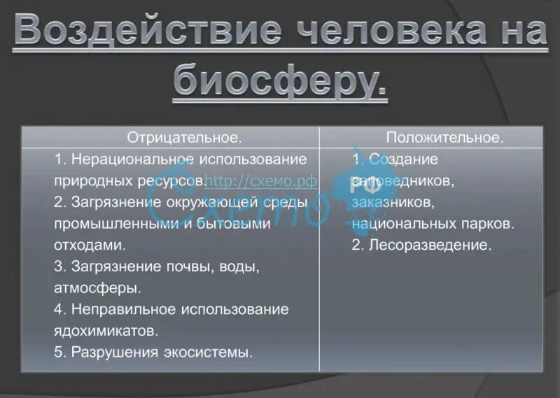 Отрицательное влияние человека на биосферу примеры