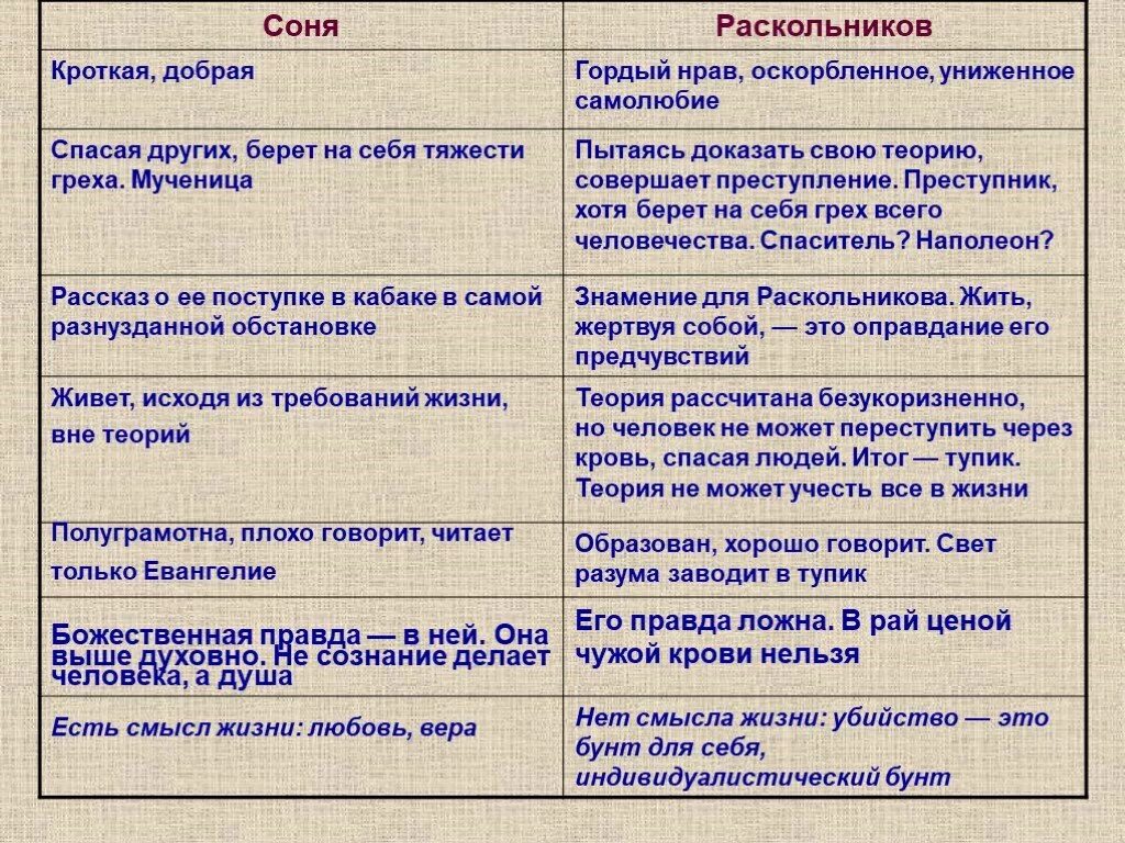 Роль сони мармеладовой в судьбе родиона раскольникова. Правда сони и Раскольникова в романе. Правда Раскольникова. Раскольников и Сонечка в романе преступление и наказание.