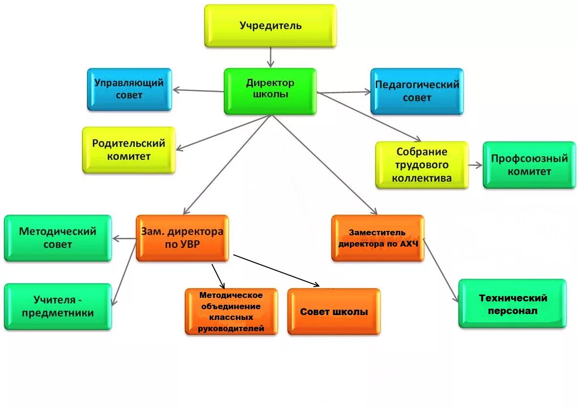 Структура управления школой схема. Организационная структура частной школы схема. Структура предприятия школы схема. Структуры управления организацией школы. Внутренняя организация школы