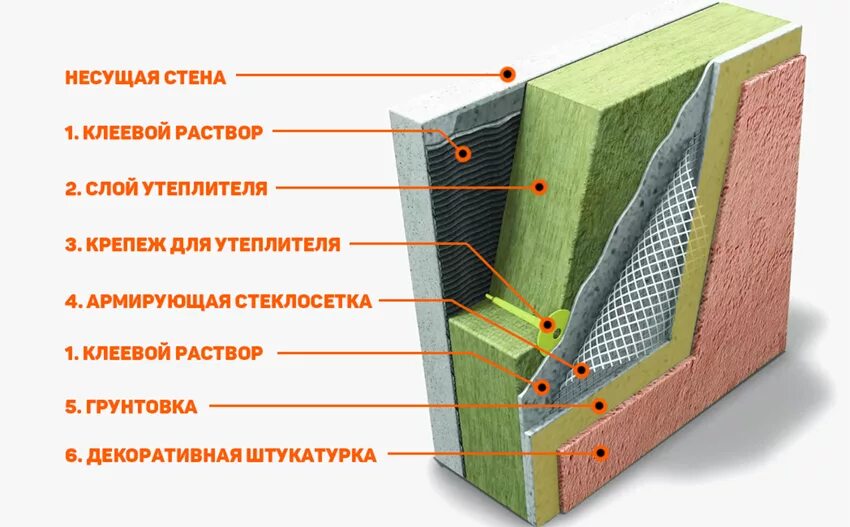 Мокрый фасад пирог. Утепление стен фасада минеральной ватой схема. мокрый фасад церезит технология. утепление наружных стен минеральной ватой схема. схема утепления стен снаружи.