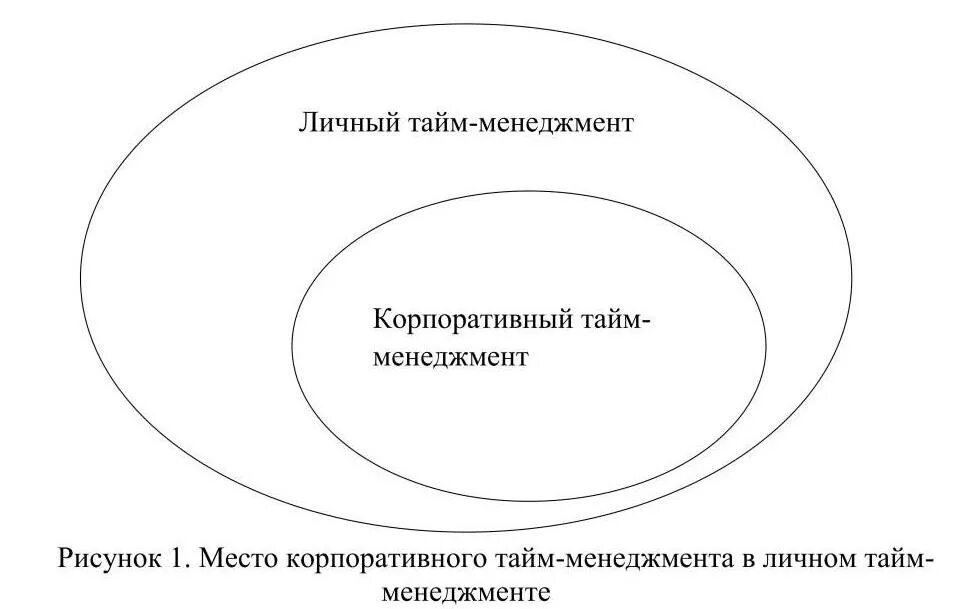 Этапы внедрения корпоративного тайм-менеджмента. Шаги внедрения корпоративного тайм менеджмента. Тайм менеджмент схема. Первый шаг корпоративного внедрения тайм-менеджмента.