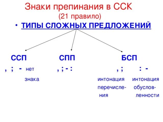 Знаки препинания в ссп спп бсп