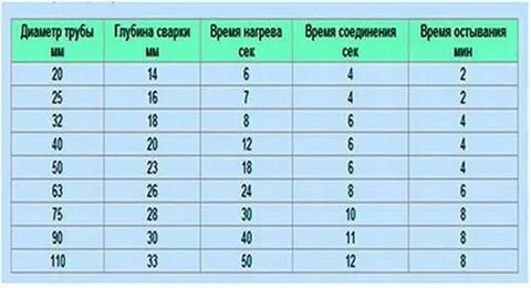 Сколько нагревать полипропиленовую трубу