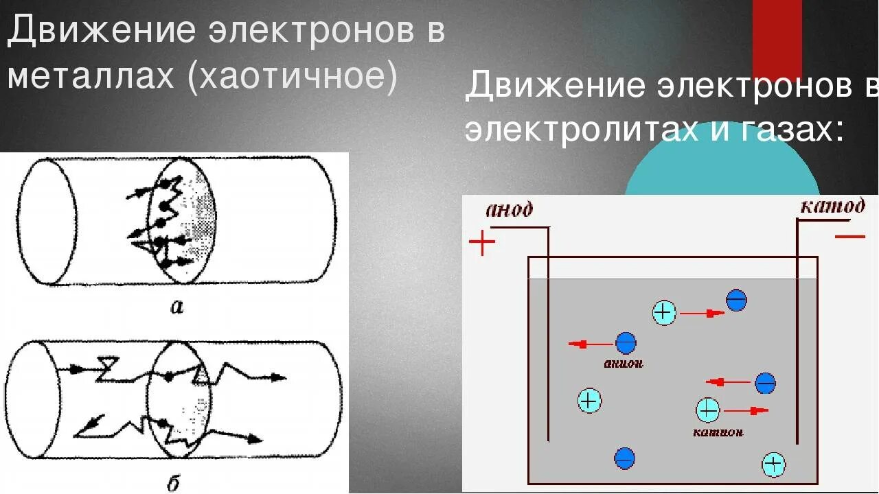 Направление электрического тока в металлах. Движение тока в проводнике. Движение электронов в металле. Хаотичное движение электронов в проводнике. Движение тока в металлическом проводнике.