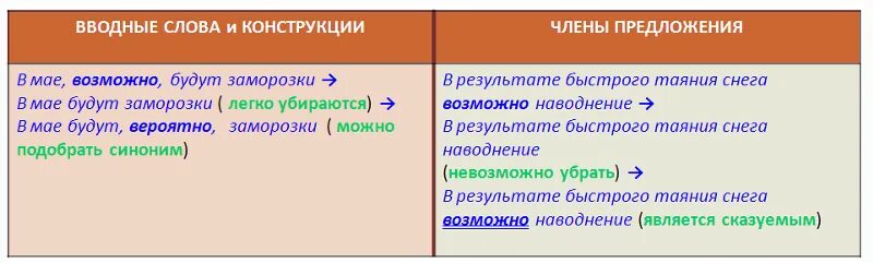 Возможно является вводным словом. Возможно вводное слово предложение. Предложения с вводными словами примеры. Возможно не вводное слово. Предложение с вводным словом возможно.