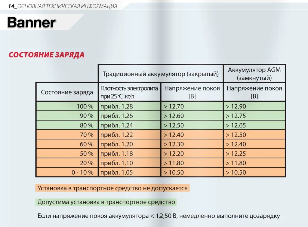 Зарядка автомобильного аккумулятора каким током. Таблица заряда аккумулятора автомобиля AGM. Таблица заряда AGM аккумулятора. Таблица времени заряда аккумулятора автомобиля по напряжению. Степень заряда аккумулятора автомобиля по напряжению.