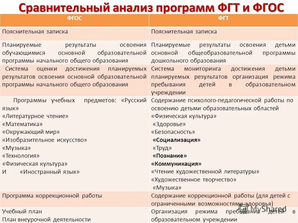 сравнительная характеристика программ начальной школы. план обучения государственных служащих. содержание программы развитие. план развития детского сада. анализ программы воспитания.