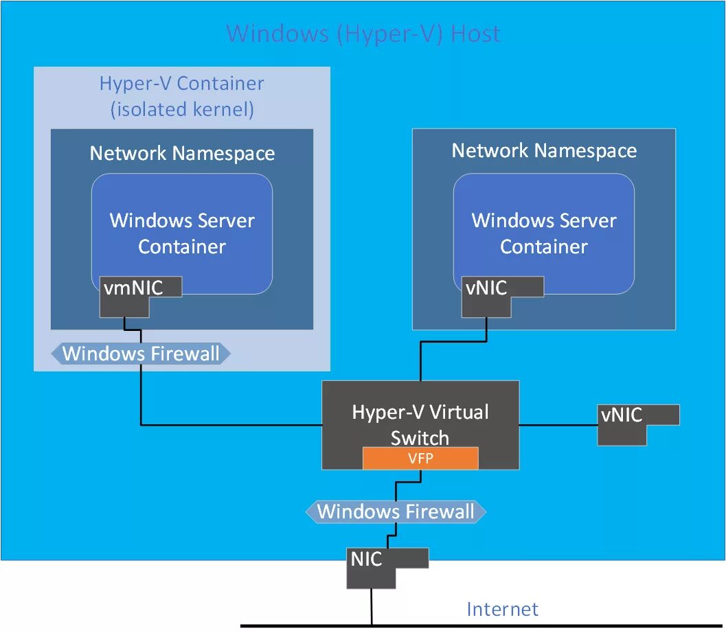 Hyper-v. Hyper-v Интерфейс. Безопасность Microsoft Hyper-v. Hyper v интеграция. Hosting container