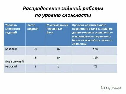 Уровни сложности проблем