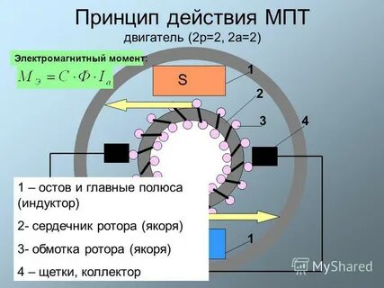 Работа машины постоянного тока