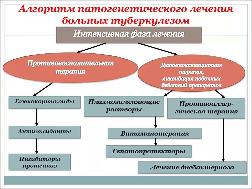 Принципы лечения больных. Принципы комплексной терапии туберкулёза. Лечение туберкулеза. Методы патогенетической терапии больных туберкулезом. Принципы лечения туберкулеза.